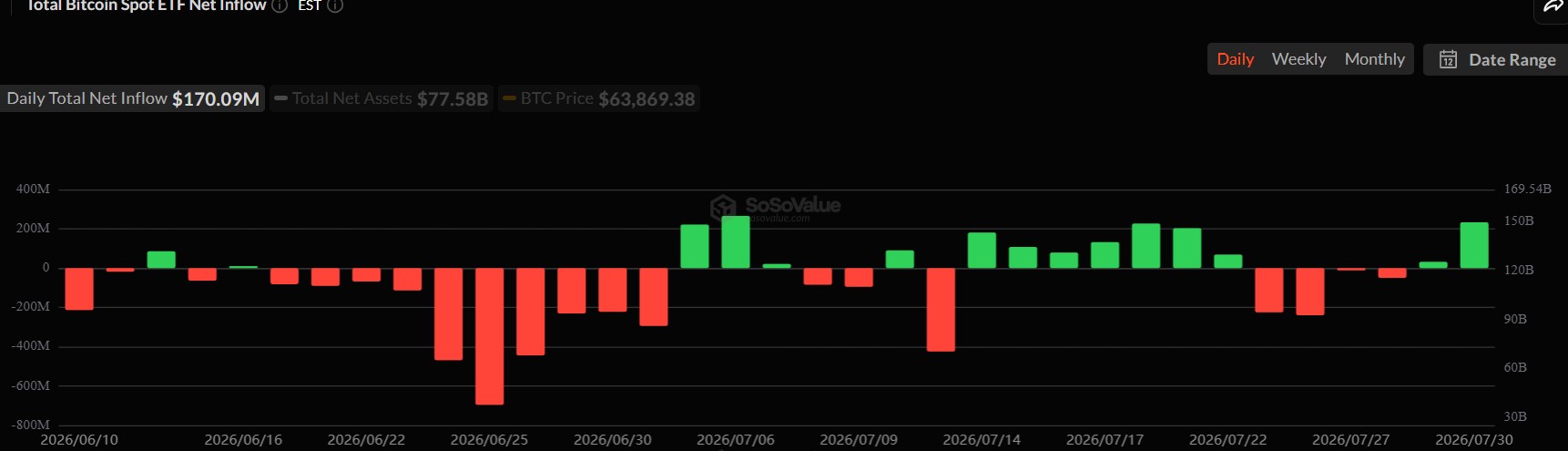 What's Next for Bitcoin Price as ETF Inflows Surge?