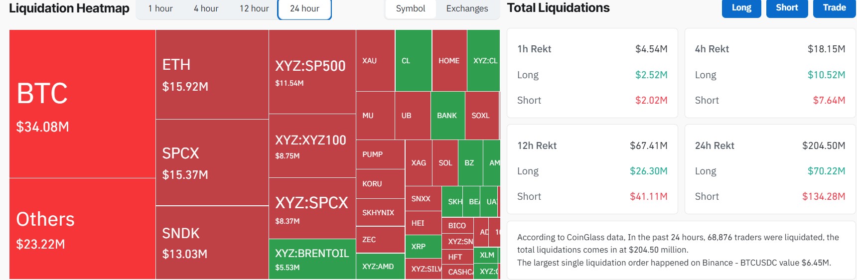 Crypto Market Outlook as Liquidations Top $200M