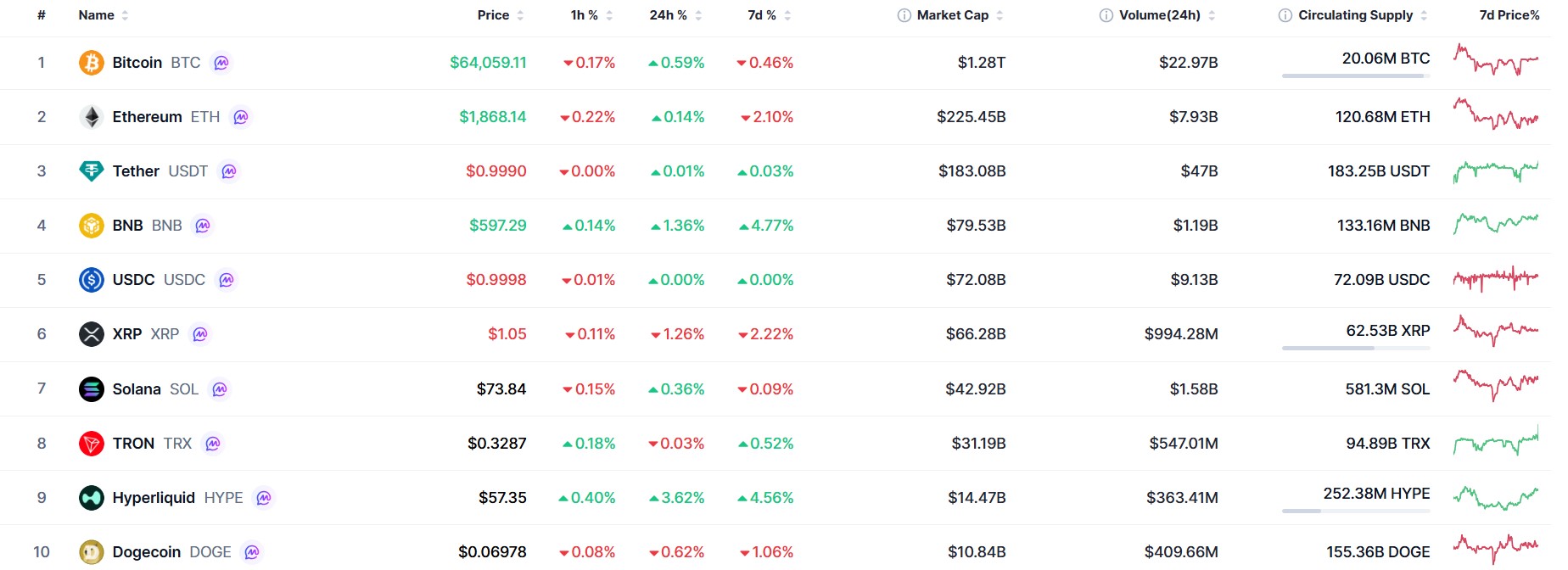 Crypto Market Today