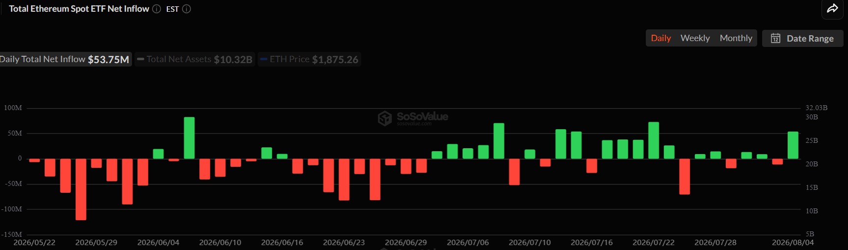 Ethereum in Focus as Institutional Demand Rises