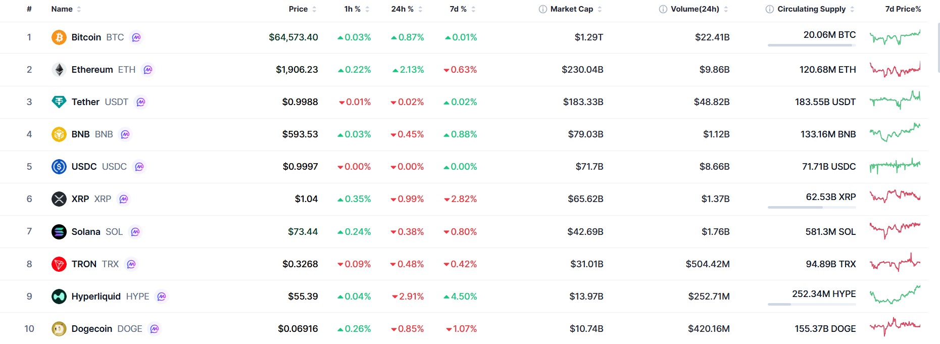 What's Happening in the Crypto Market Today