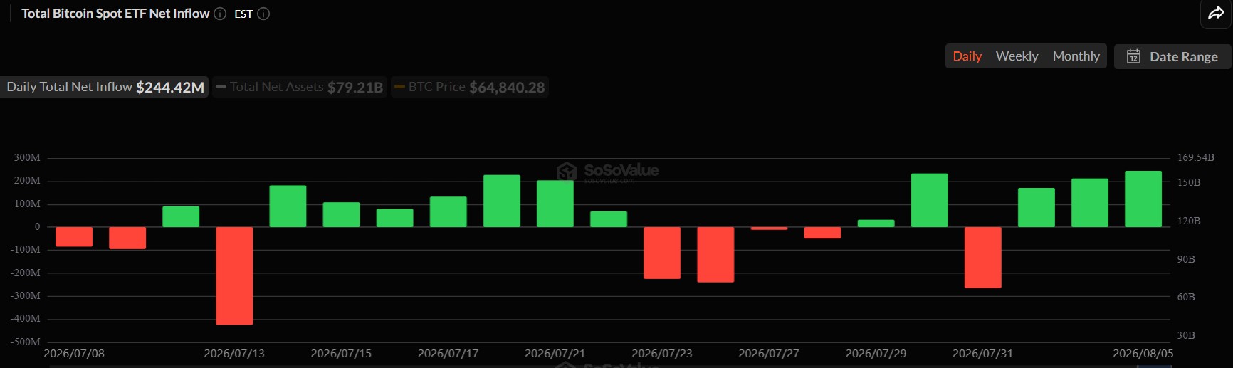 Crypto Market Outlook Amid ETF Inflows
