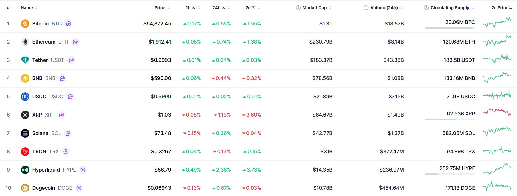 Crypto Market Update Today as ADA Tops Gains