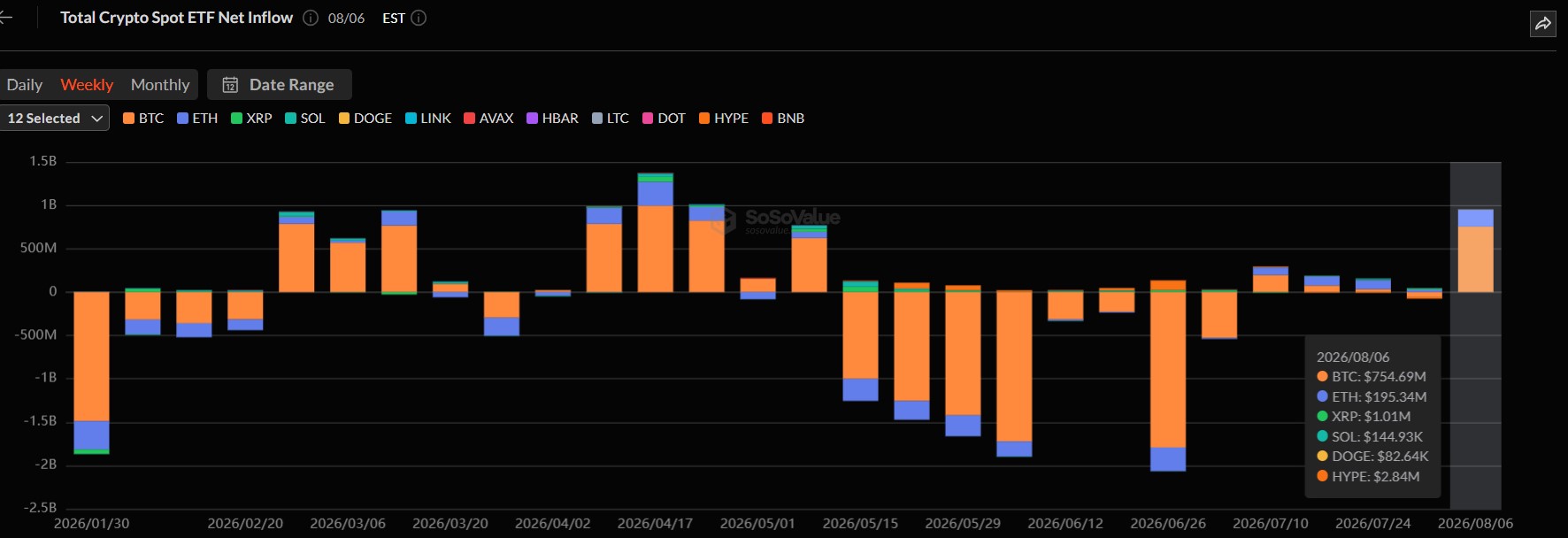 Crypto Market Outlook as ETF Inflows Near $1B