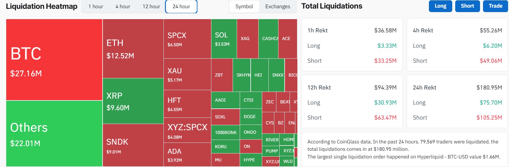 Crypto Market Eyes Gains Amid Rising Liquidations