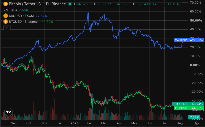 Gold vs Bitcoin One-Year Price Chart