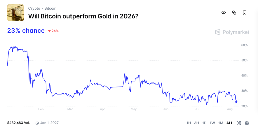 On Polymarket, the odds of Bitcoin outperforming gold in 2026 have fallen to 23%,