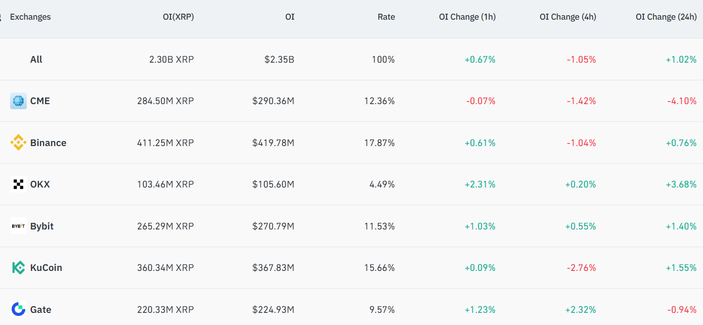 الفائدة المفتوحة على عقود XRP الآجلة