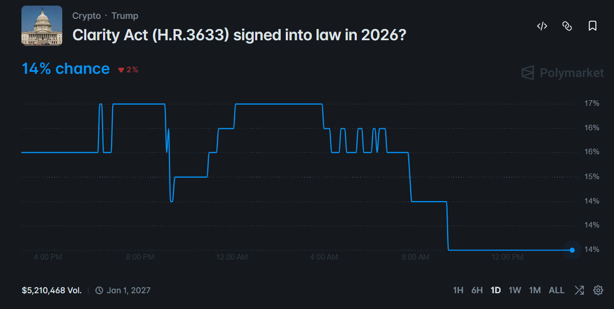 Clarity Act Signed Into Law in 2026 Odds