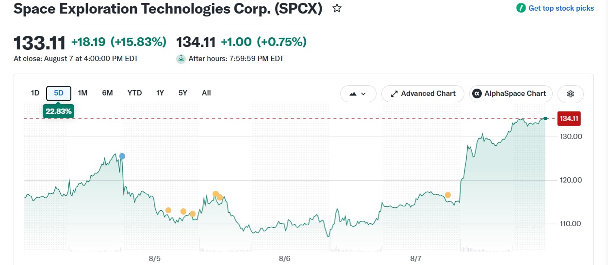 Reasons Why SpaceX Stock Price is Rising