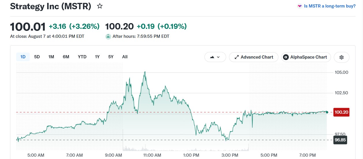 MSTR Stock Hits $100 AMid STRC Gains