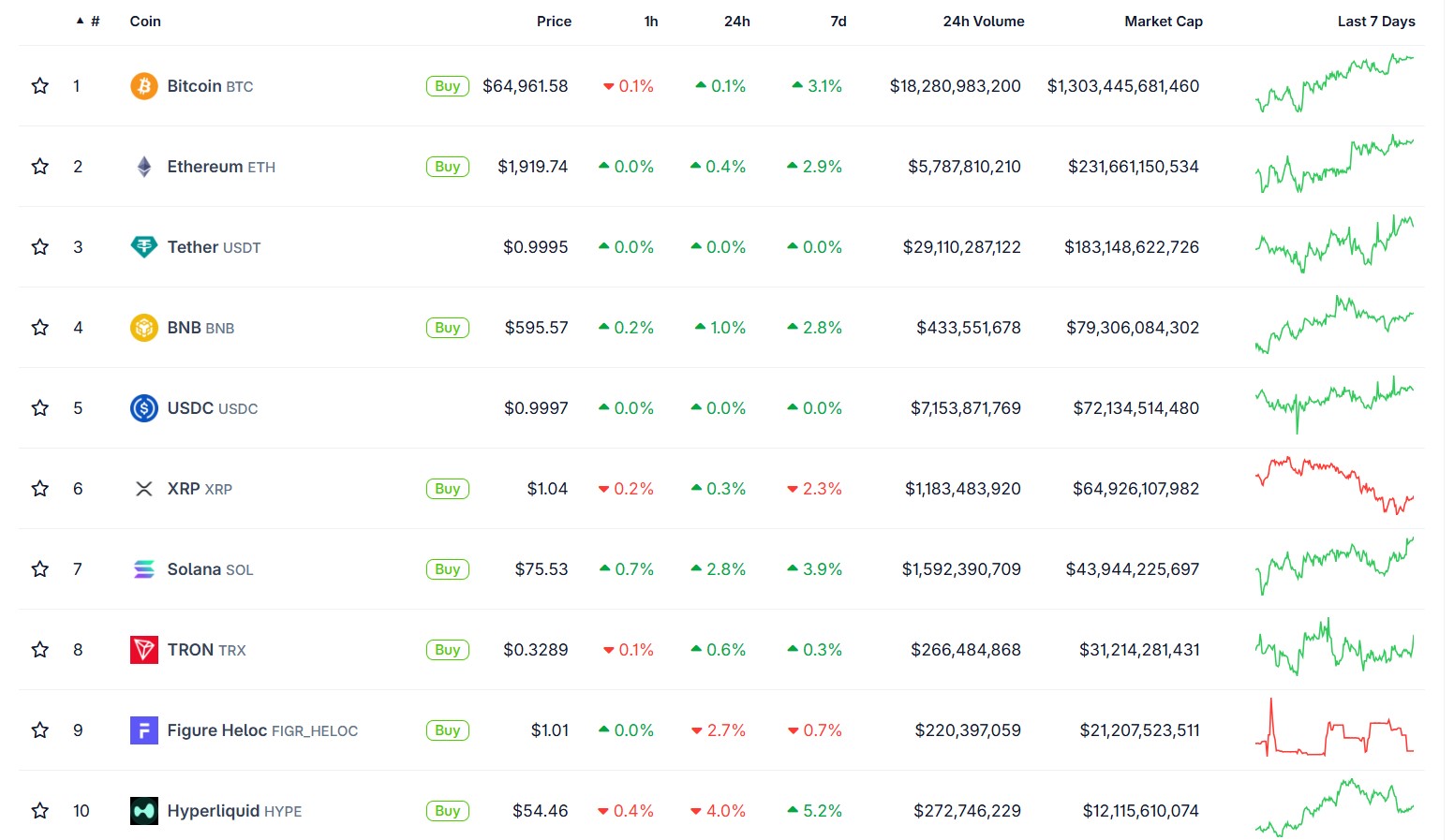 Crypto Market Gains Today