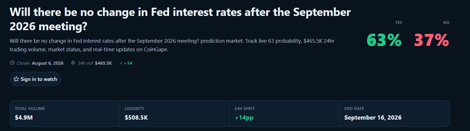 Crypto Market Outlook as Fed Hike Odds Drop