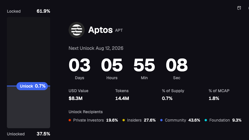 APT Unlock Schedule Details