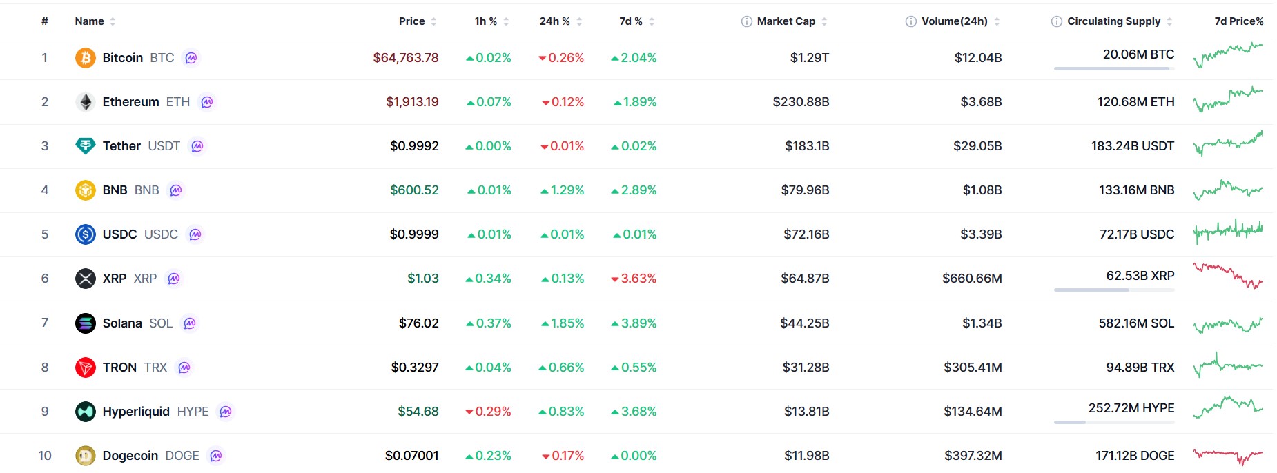 Crypto Market Update August 8: Bitcoin, Ethereum Slip as Solana Tops Altcoin Gains