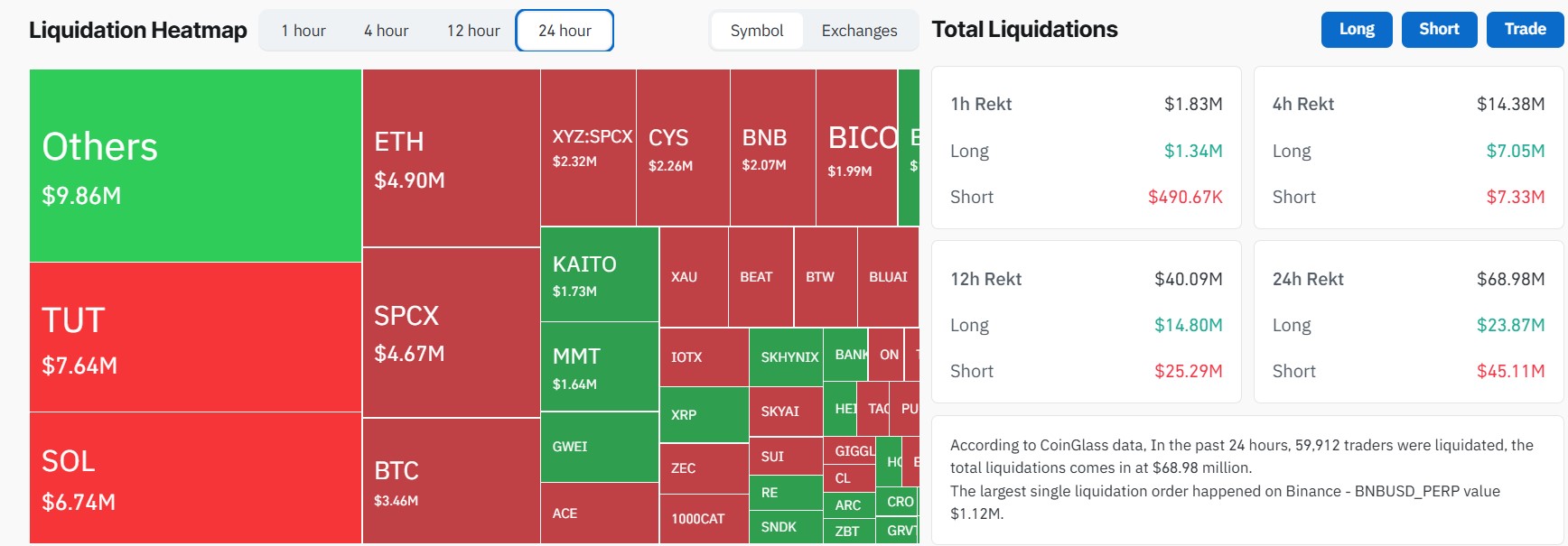 24-Hour Liquidations Across the Market