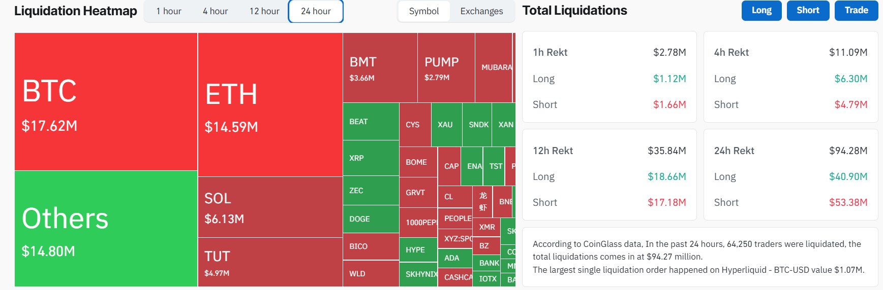 Crypto Liquidations Today