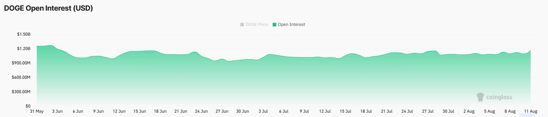 Dogecoin Price Outlook as OI Surges