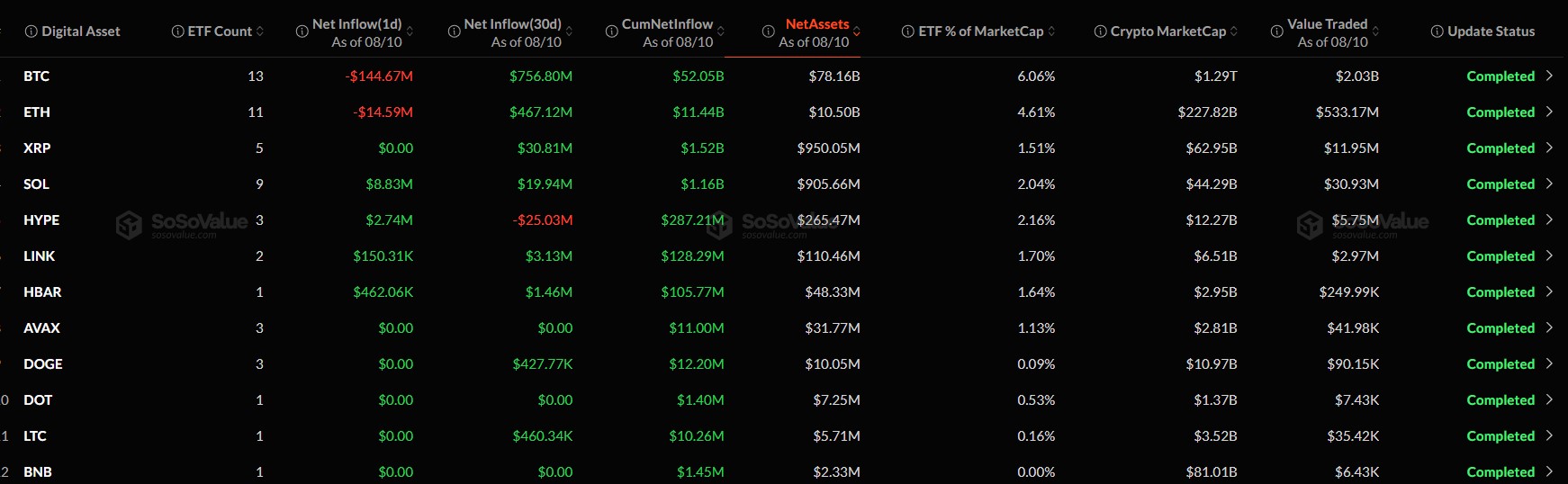 Bitcoin and Ethereum ETFs Register Outflows as Price Drops