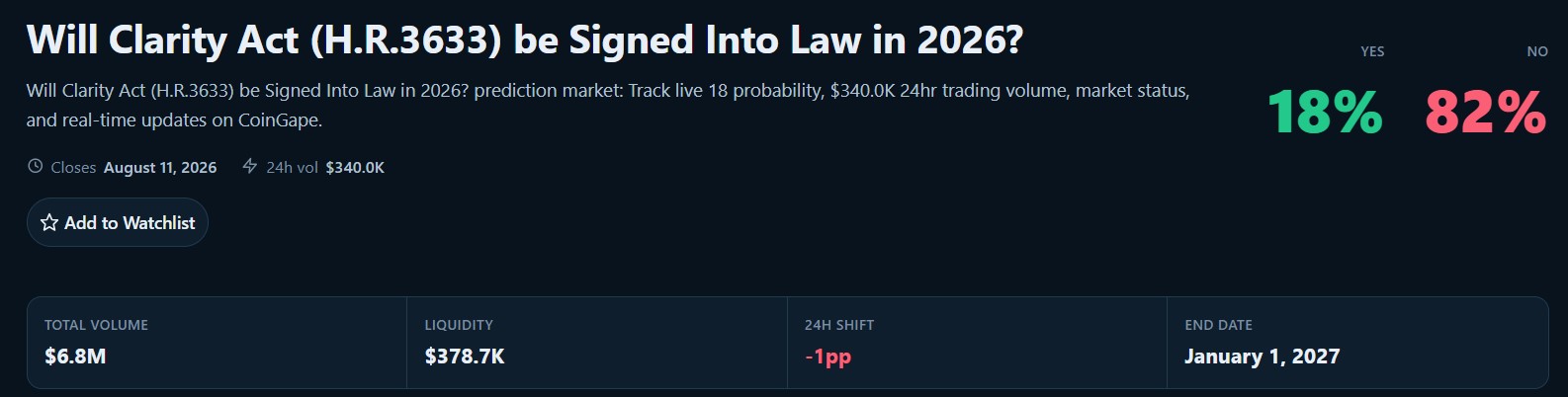 XRP Price Dips Amid Falling CLARITY Act Passage Odds