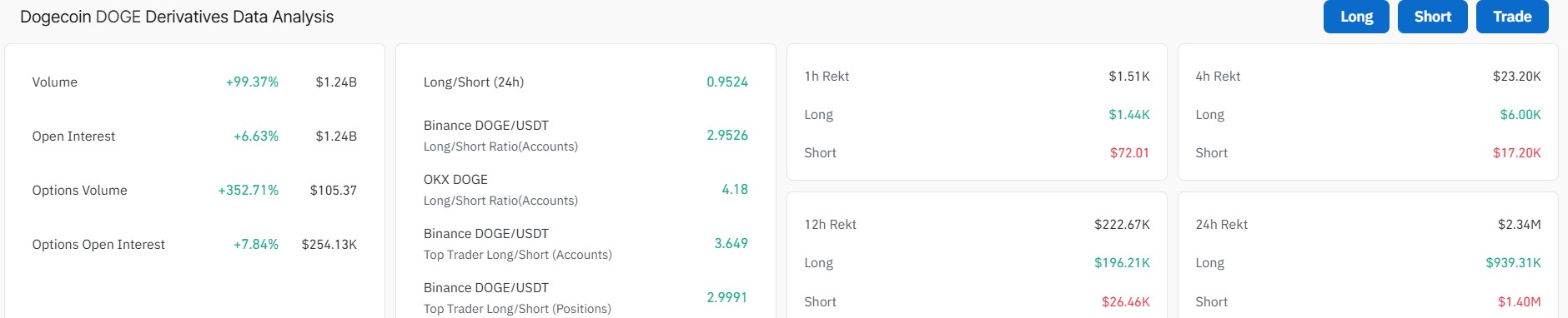 Dogecoin Price Outlook as Futures Volumes Rise