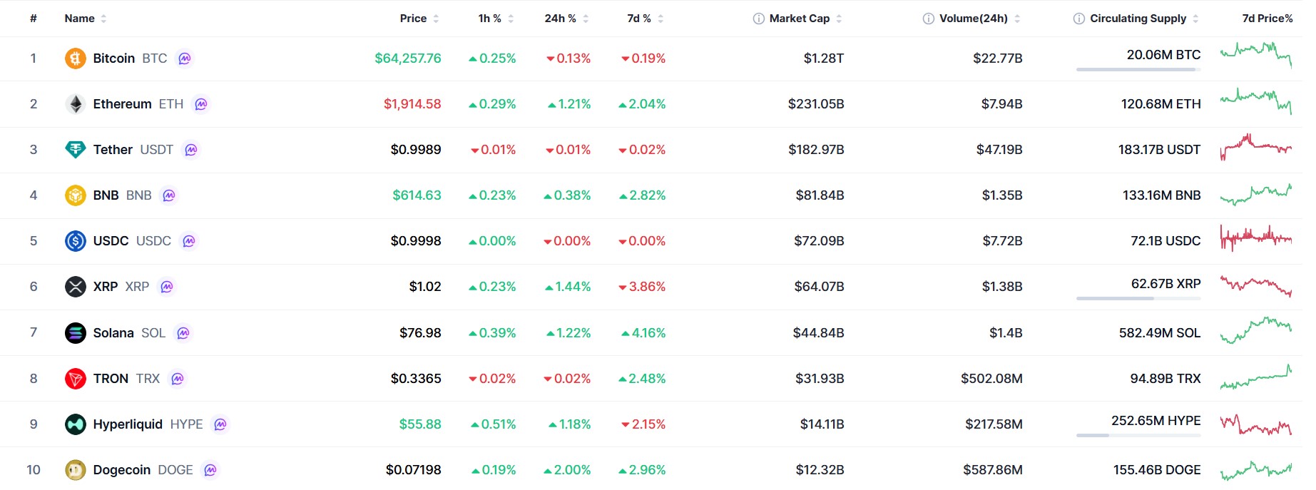 Crypto Market Update August 12: Ethereum, Dogecoin Rise Amid US Inflation Data as Uniswap Crashes 10%
