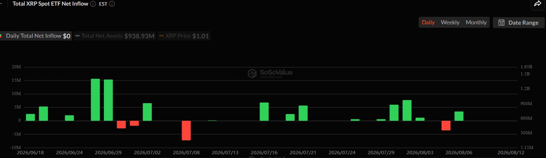 What's Next for XRP Price as ETF Demand Fades?