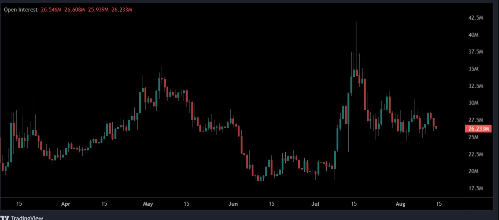 What's Next For Pi Coin Price Aid Dropping OI?