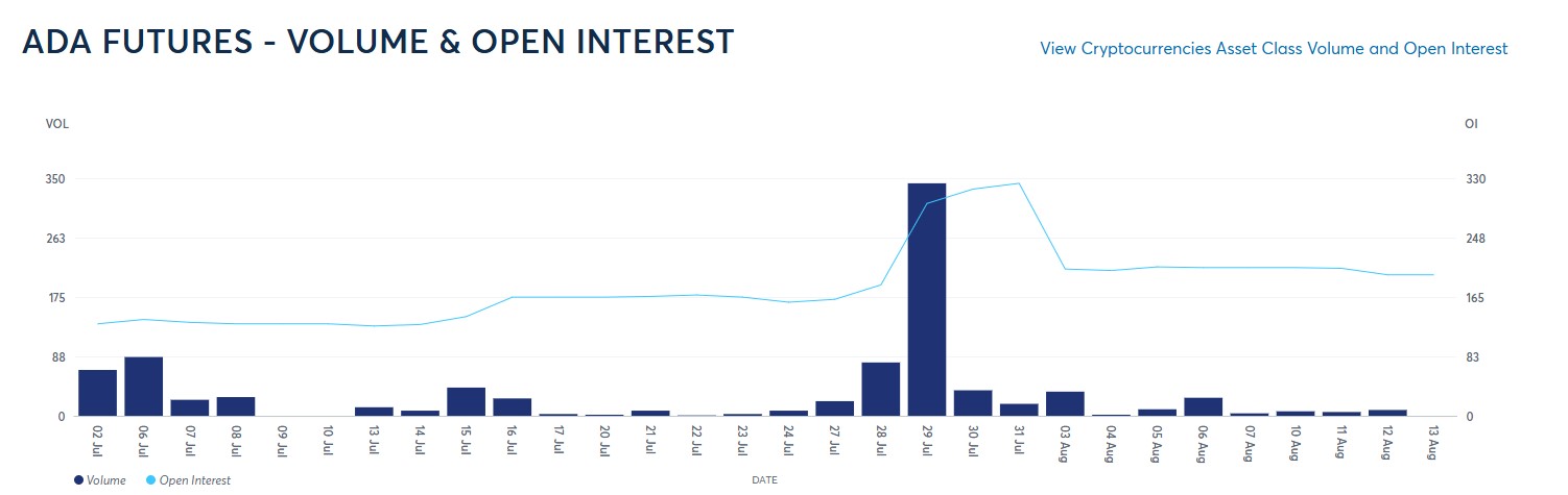 Cardano Price Outlook as CME Volumes Weaken