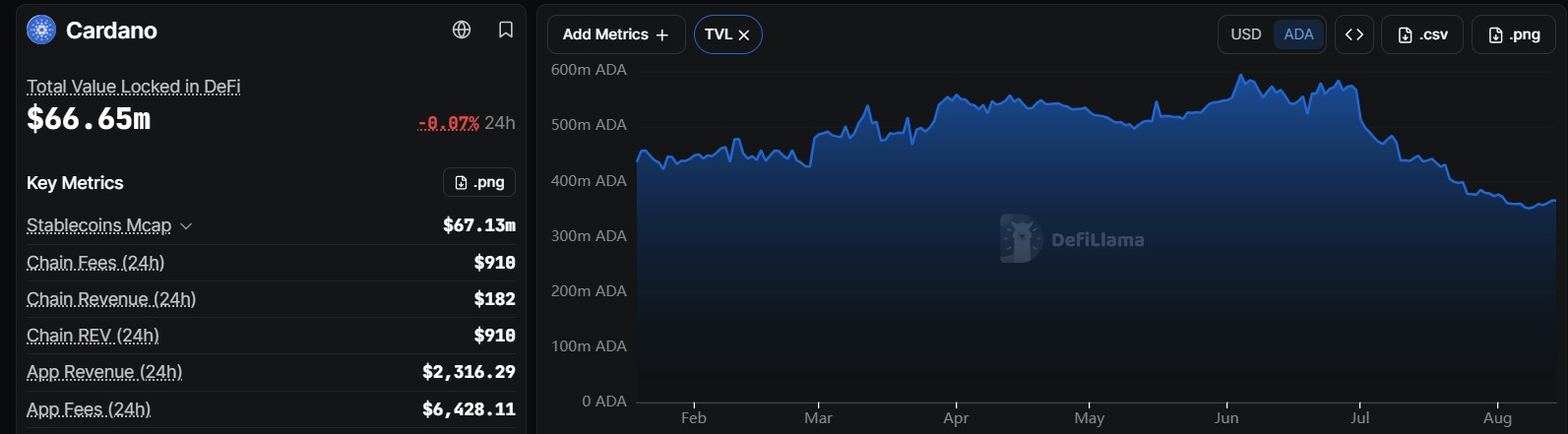What's Next for Cardano as DeFi Activity Surges?