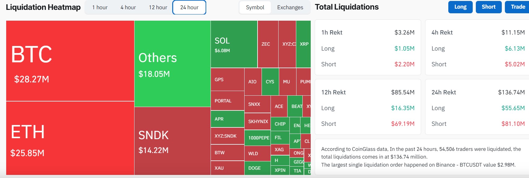 Crypto Liquidations Surge