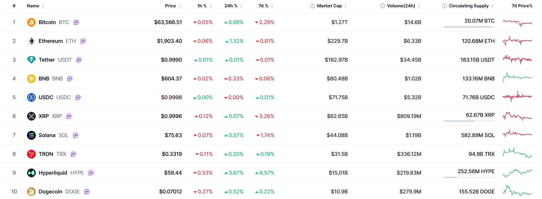 What's Happening in Crypto Market Today?
