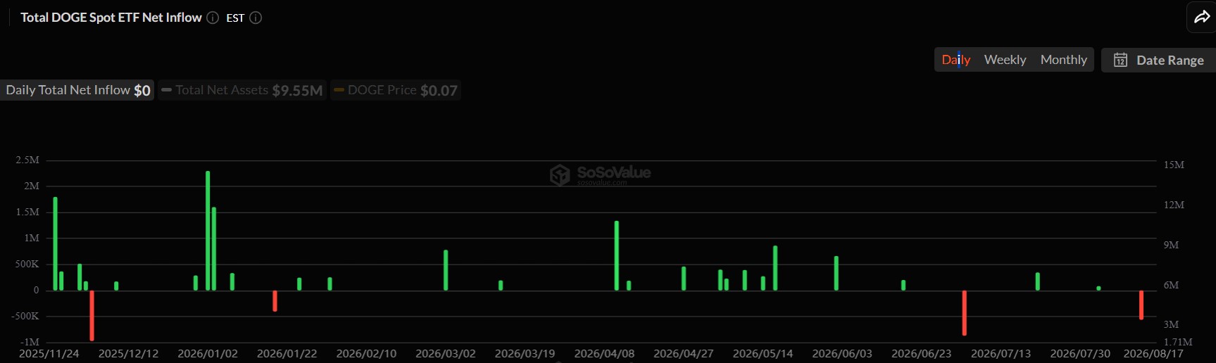 Dogecoin Price Outlook as ETF Demand Fades
