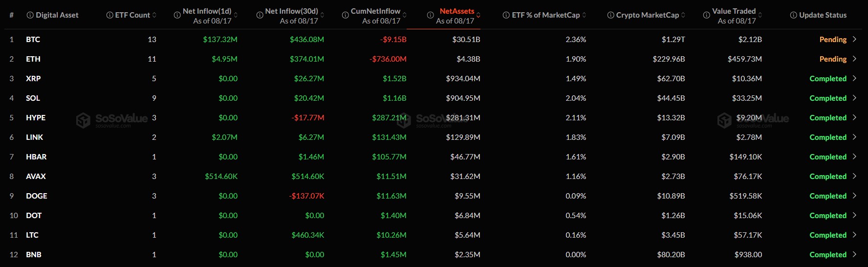 Bitcoin and Ethereum ETF Inflows Return