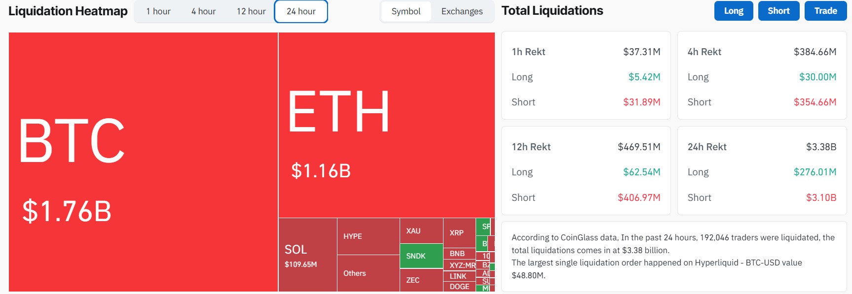 Crypto Liquidations Soar Amid Recent Gains