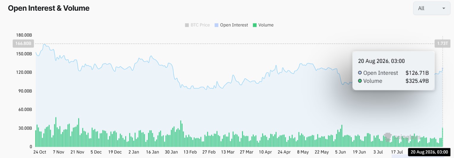 Crypto Market Outlook as Open Interest Surges