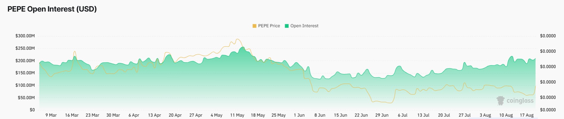 PEPE Open Interest Soars After 21% Rally