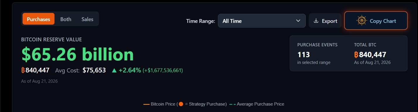 Strategy Hits $1.3B in Unrealized BTC Profit