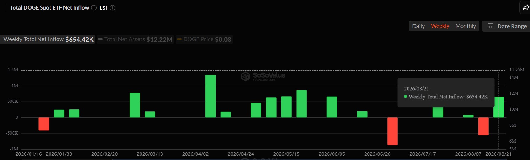 What's Next for Dogecoin Price as ETF Inflows Surge?