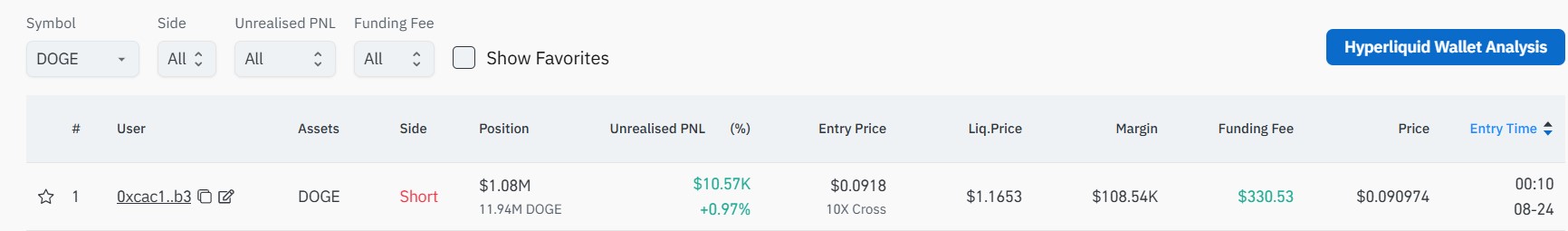 Dogecoin Whale Opens Short Position