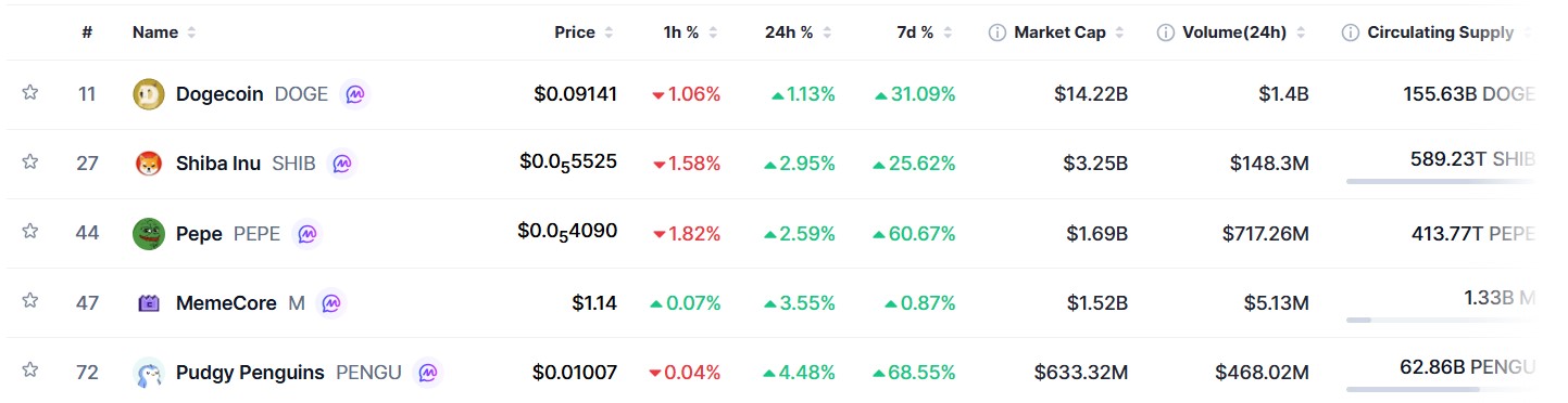 Pepe Coin Outperforms Dogecoin and SHIB