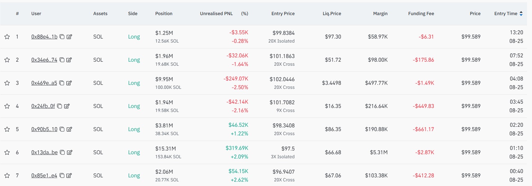 Whales Open $36M Long Positions
