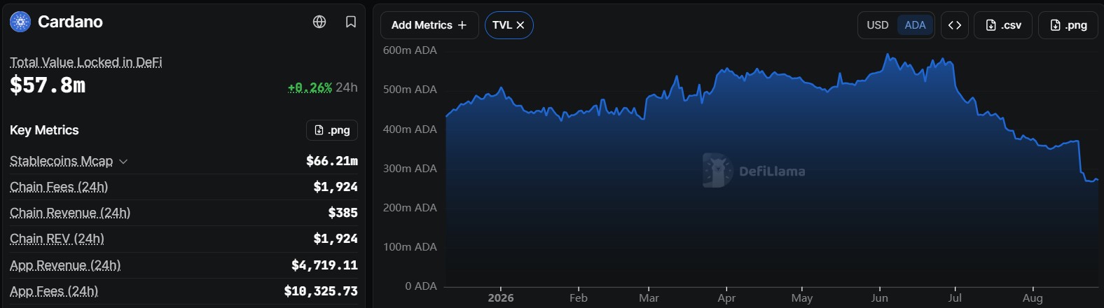 Cardano DeDFi TVL Sheds 237M ADA in 8 Months