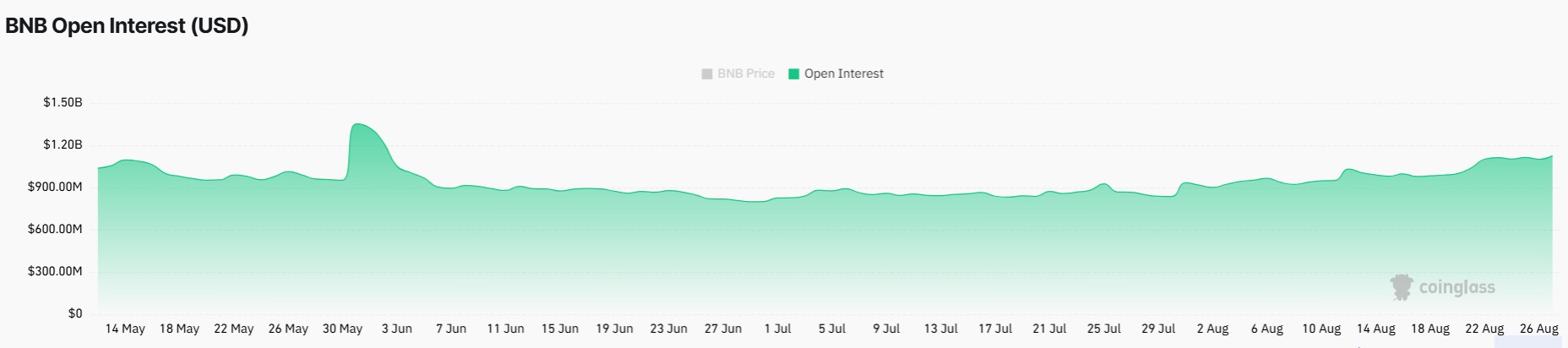What's Next for Binance Coin as OI Surges?