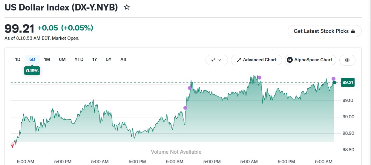 Bitcoin Price Outlook as DXY Rises