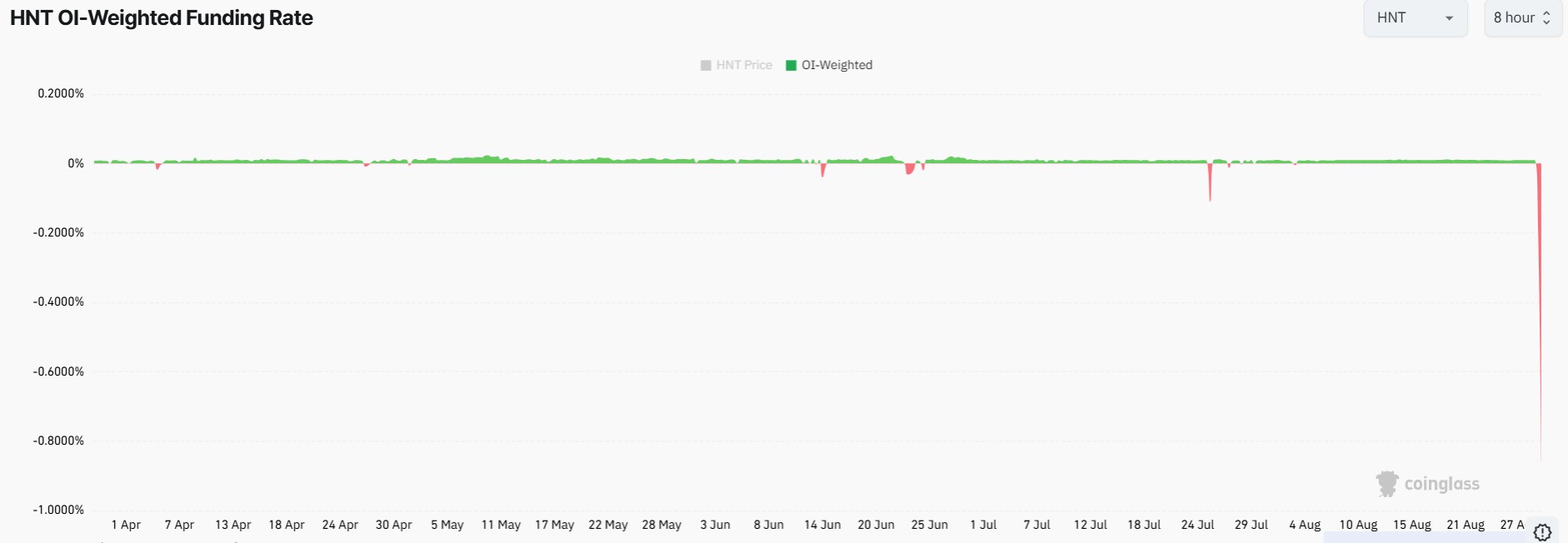 HNT Price Prediction After 80% Rally