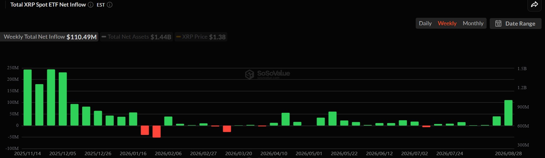 XRP ETF Inflows Surge