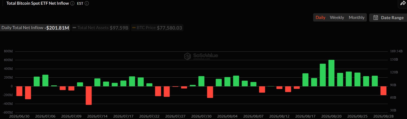 Bitcoin ETFs End 9-Day Inflow Streak