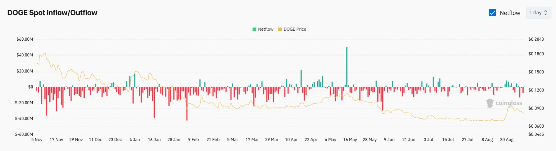 Dogecoin Price as Selling Pressure Surges