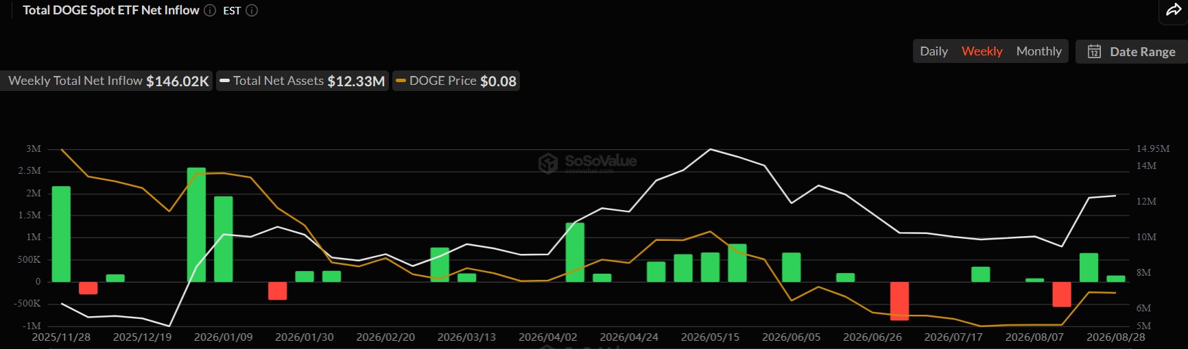 Dogecoin ETF Flows Surge
